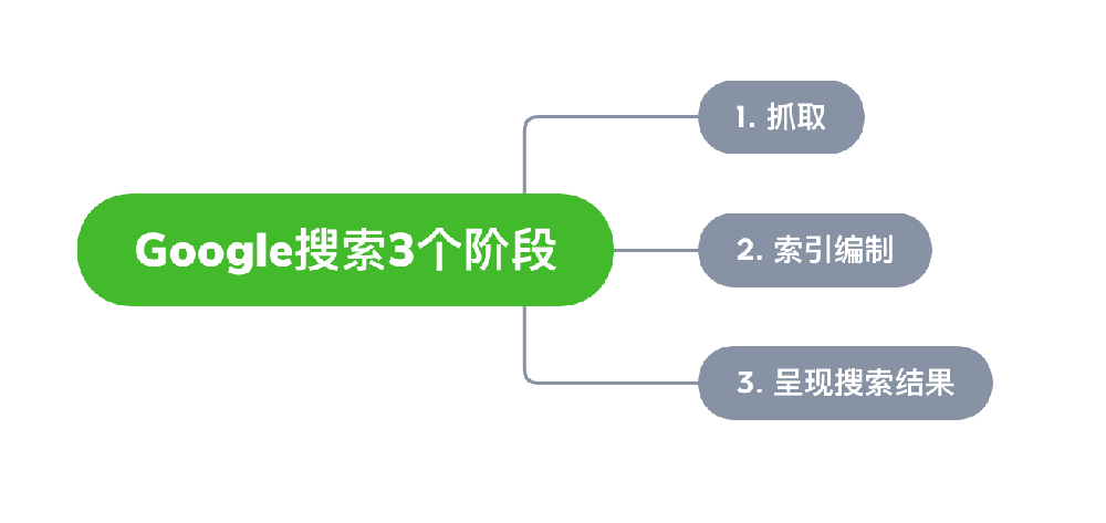 江油市网站建设,江油市外贸网站制作,江油市外贸网站建设,江油市网络公司,Google的工作原理？